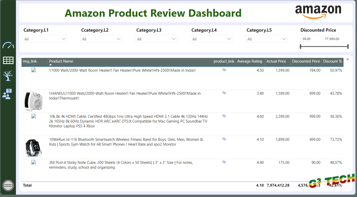 Analyzing Amazon Product Reviews: A Dashboard Overview image